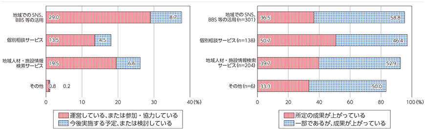 図表3-3-3-11 地域コミュニティ分野におけるICT利活用状況と成果