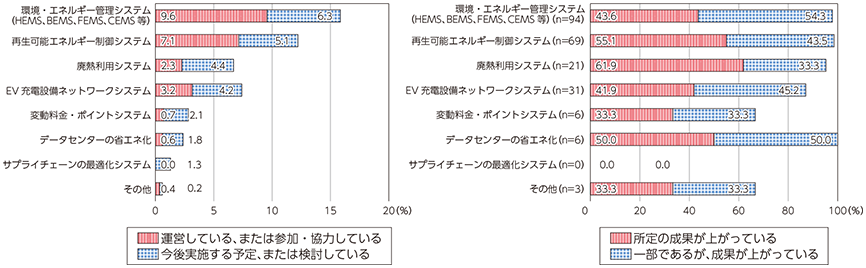 図表3-3-3-12 環境・エネルギー分野におけるICT利活用状況と成果