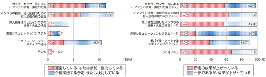 図表3-3-3-13 インフラ分野におけるICT利活用状況と成果