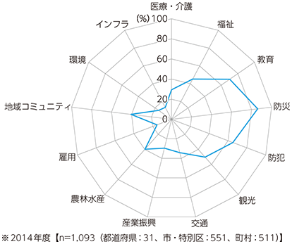 図表3-3-3-14 ICT利活用事業実施率