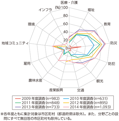 図表3-3-3-15 経年比較