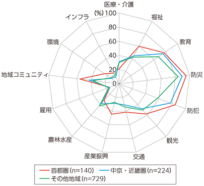 図表3-3-3-16 実施状況の比較（地域別）