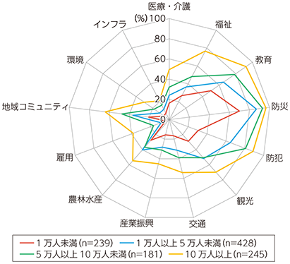 図表3-3-3-17 実施状況の比較（人口規模別）