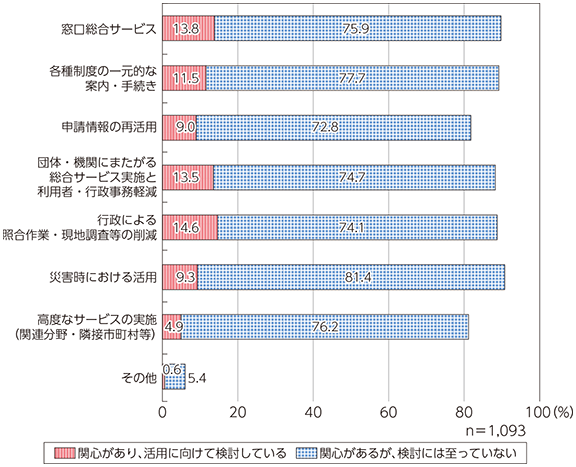 図表3-3-3-18 マイナンバーの活用