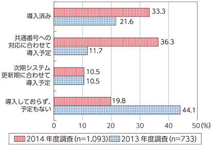 図表3-3-3-19 情報連携基盤の導入状況