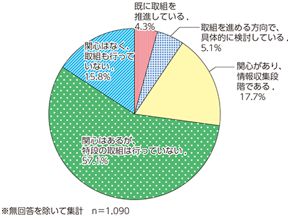 図表3-3-3-20 ビッグデータ利活用の状況