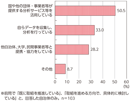 図表3-3-3-21 ビッグデータ利活用の手段