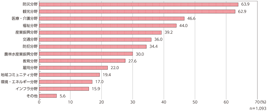 図表3-3-3-22 ビッグデータを活用したい分野