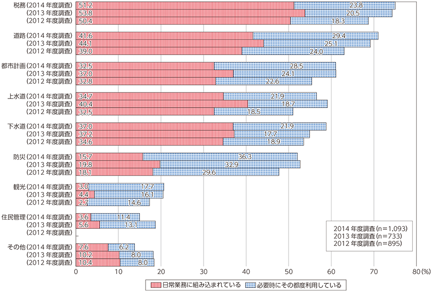 図表3-3-3-23 GISの業務での活用状況