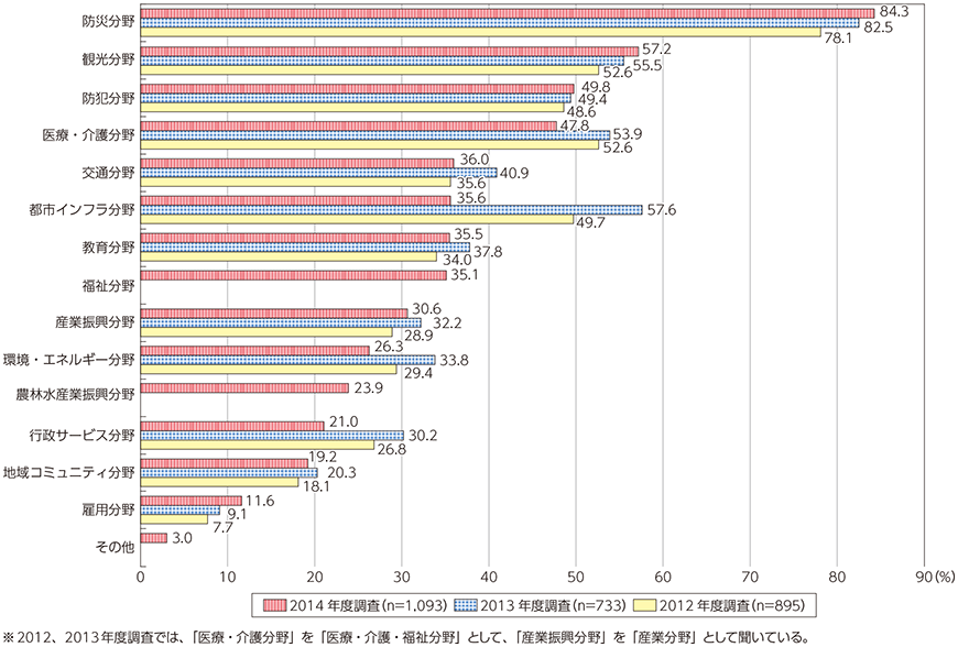 図表3-3-3-24 GISを活用したい分野