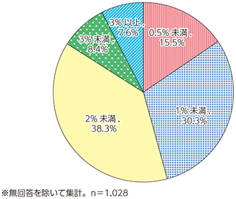 図表3-3-3-26 総予算に占めるICT関連予算の割合