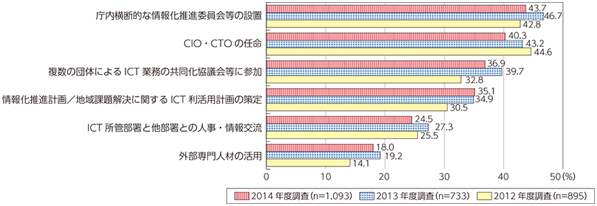 図表3-3-3-27 各種取組の実施状況