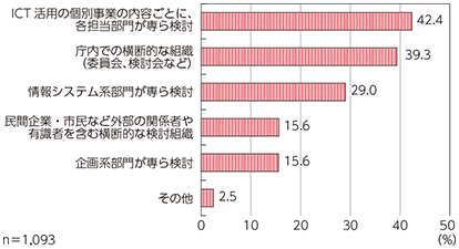 図表3-3-3-28 ICTを活用した街づくり取組の体制