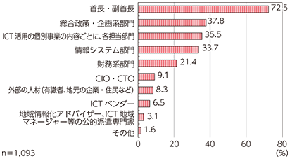 図表3-3-3-29 ICTを活用した街づくりに反映される意見