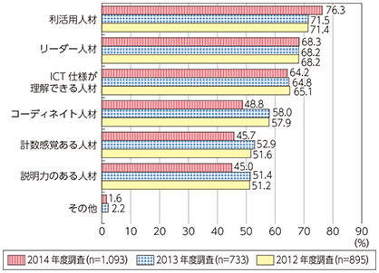 図表3-3-3-30 不足している人材