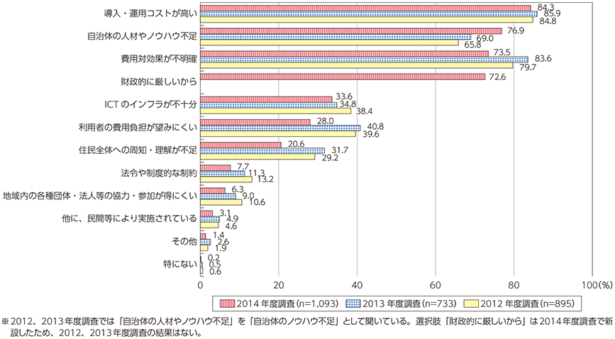 図表3-3-3-31 ICT利活用事業を推進する上での課題