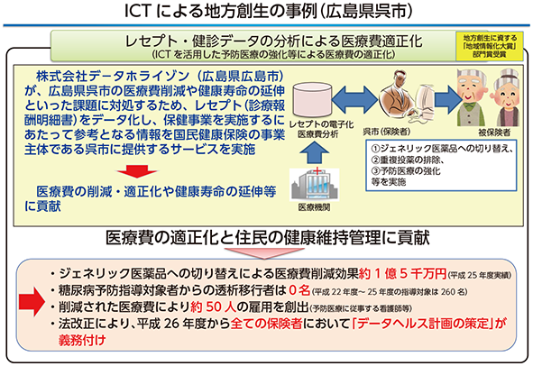 図表4 ICTを用いた広島県呉市における「データヘルス」の取り組み支援