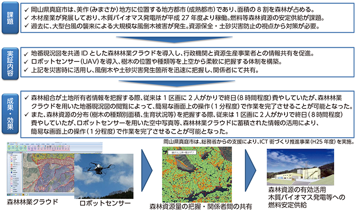 図表3 クラウドとロボットセンサーを活用した森林資源の情報共有等（岡山県真庭市）