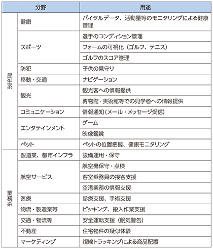 図表4-1-1-1 ウェアラブルデバイスの主な用途