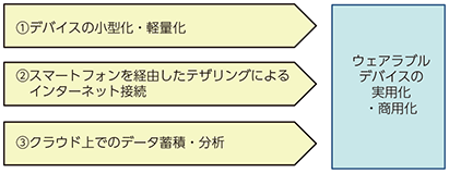 図表4-1-1-2 ウェアラブルデバイスの実用化・商用化の背景