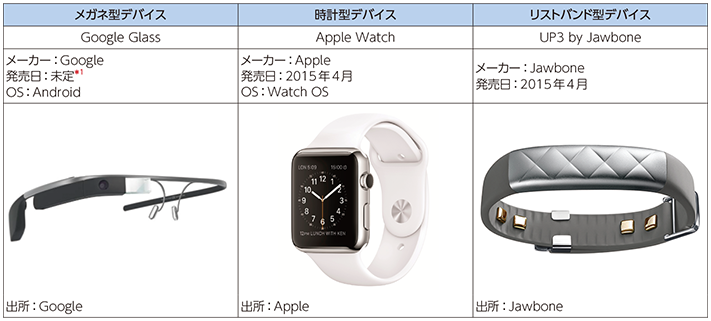 図表4-1-1-3 ウェアラブルデバイス