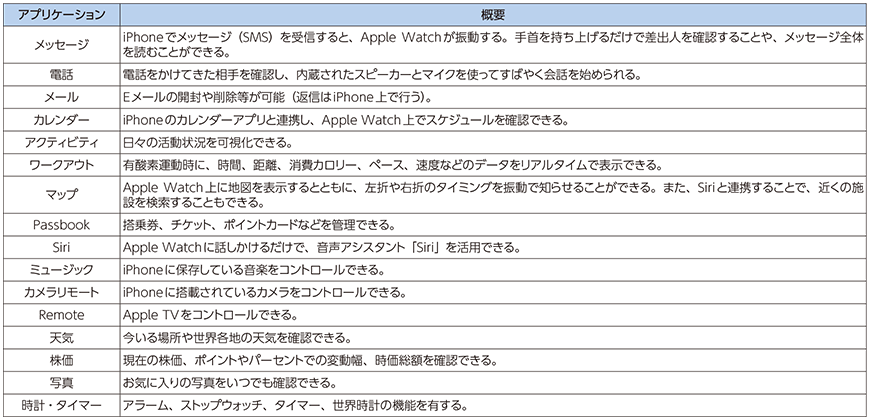 図表4-1-1-5 Apple Watchの主な内蔵アプリケーション