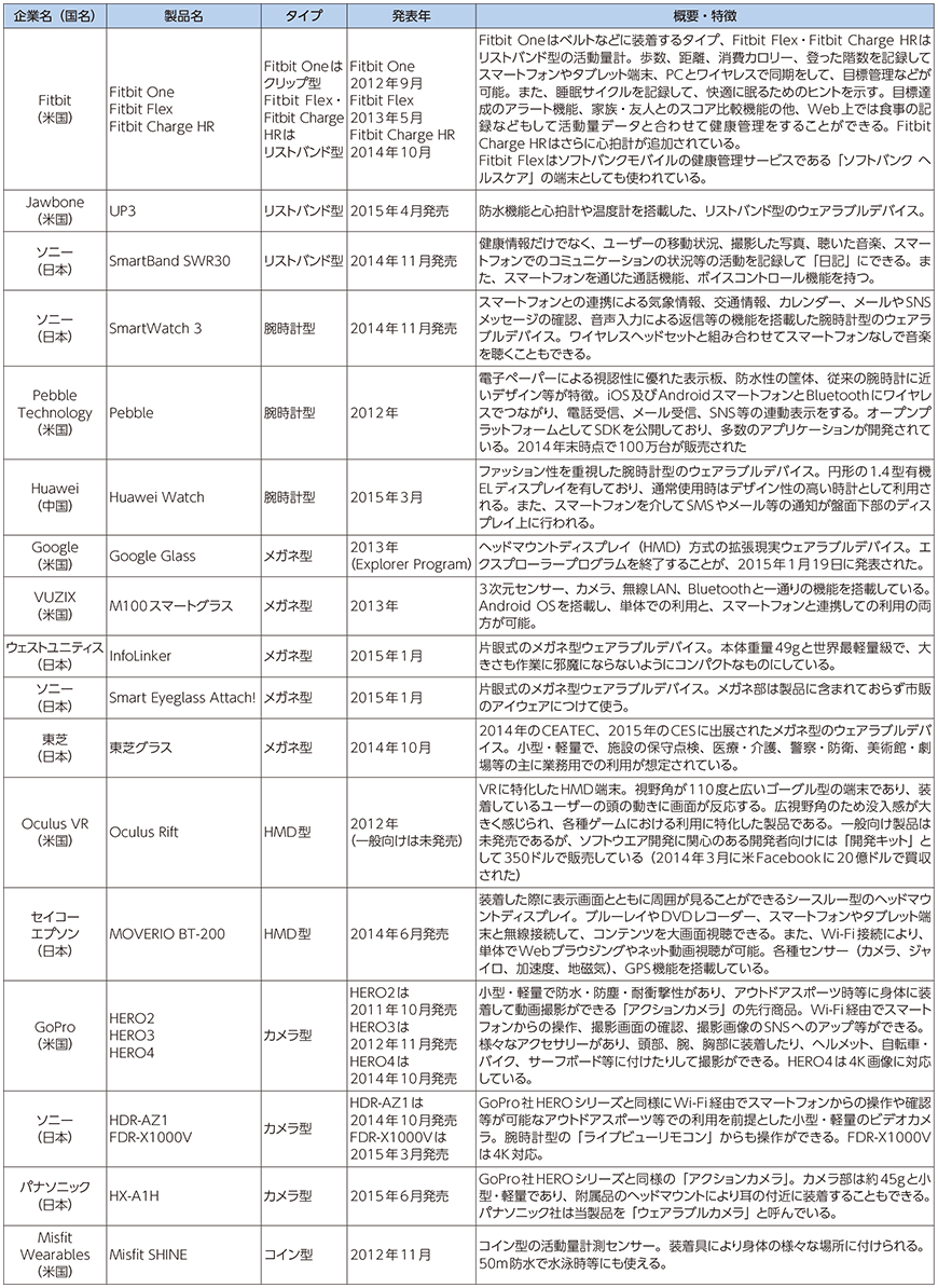 図表4-1-1-7 その他のウェアラブルデバイスの例