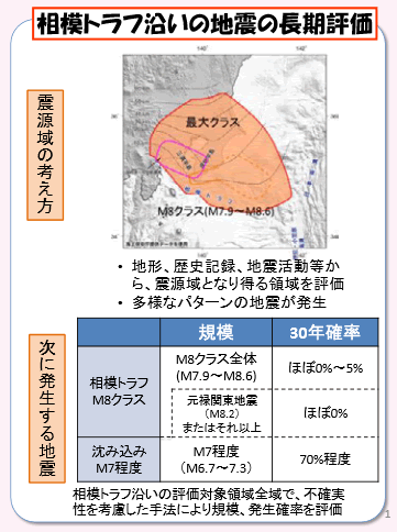 第2‐3‐1図 相模トラフ沿いの地震活動の長期評価（第二版）