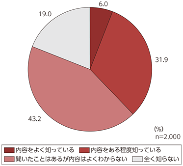 図表4-1-1-9 ウェアラブルデバイスの認知度