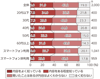 図表4-1-1-10 ウェアラブルデバイスの認知度（年代別・スマートフォン有無別）