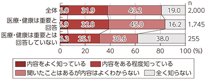 図表4-1-1-11 ウェアラブルデバイスの認知度（医療・健康が生活課題か否か別）