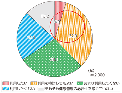 図表4-1-1-12 ウェアラブルデバイスを活用した健康管理サービスの利用意向