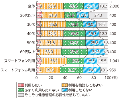 図表4-1-1-13 ウェアラブルデバイスを活用した健康管理サービスの利用意向（年代別・スマートフォン有無別）