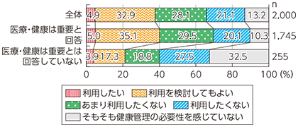 図表4-1-1-13 ウェアラブルデバイスを活用した健康管理サービスの利用意向（年代別・スマートフォン有無別）