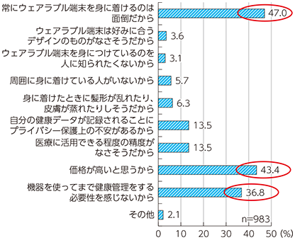 図表4-1-1-15 ウェアラブルデバイスを活用した健康管理サービスを利用したくない理由