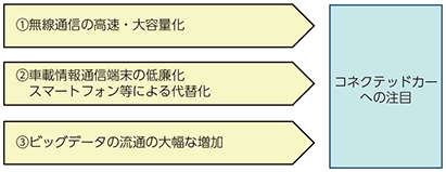 図表4-1-2-1 コネクテッドカーへの注目の背景