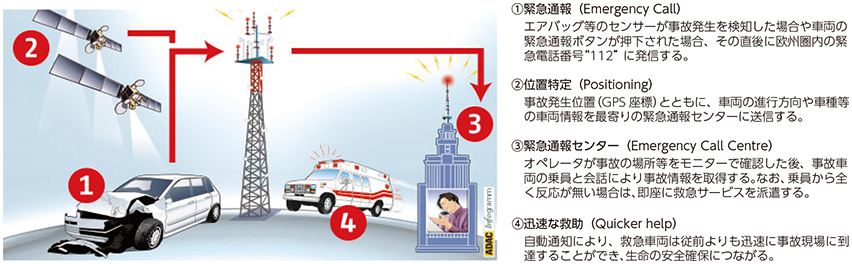 図表4-1-2-2 eCallのシステム概念