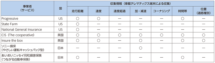 図表4-1-2-3 走行実績を考慮した保険を提供している会社と収集情報例