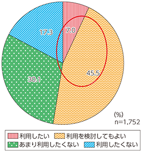 図表4-1-2-6 コネクテッドカーの利用意向