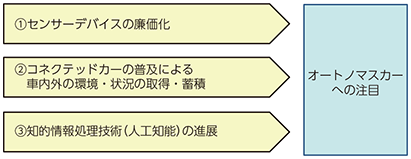 図表4-1-2-7 オートノマスカーへの注目の背景