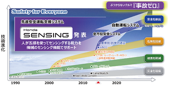 図表4-1-2-10 本田技研工業 Hondaの考える安全技術ロードマップ