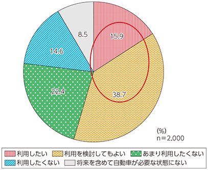 図表4-1-2-20 オートノマスカーの利用意向