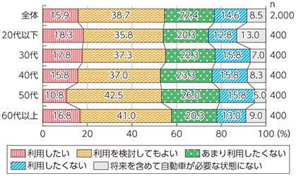 図表4-1-2-21 オートノマスカーの利用意向（年代別）