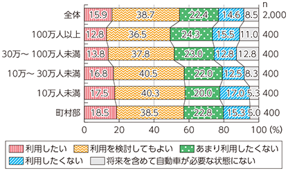 図表4-1-2-22 オートノマスカーの利用意向（地域別）