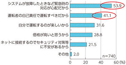 図表4-1-2-23 オートノマスカーを利用したくない理由