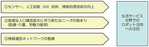 図表4-1-3-1 生活サービス分野でのロボット活用の背景