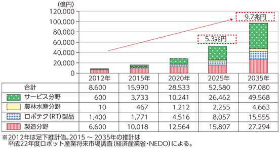 図表4-1-3-3 2035年に向けたロボット産業の将来市場予測