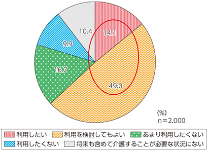 図表4-1-3-5 介護用ロボット（介護する側として）の利用意向