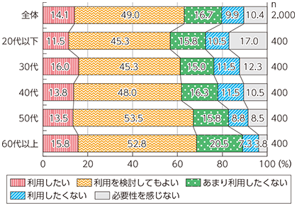 図表4-1-3-6 介護用ロボット（介護する側として）の利用意向（年代別）