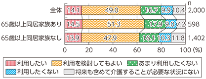 図表4-1-3-7 介護用ロボット（介護する側として）の利用意向（同居人に65歳以上高齢者がいるか否か別）